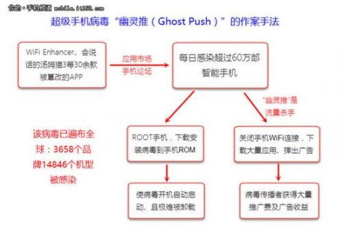 可自行root手机 史上最强安卓病毒爆发