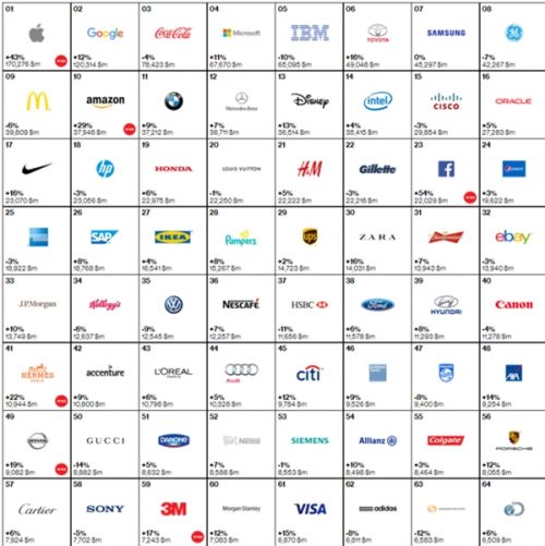全球最具价值品牌:苹果谷歌称霸\/华为联想上榜