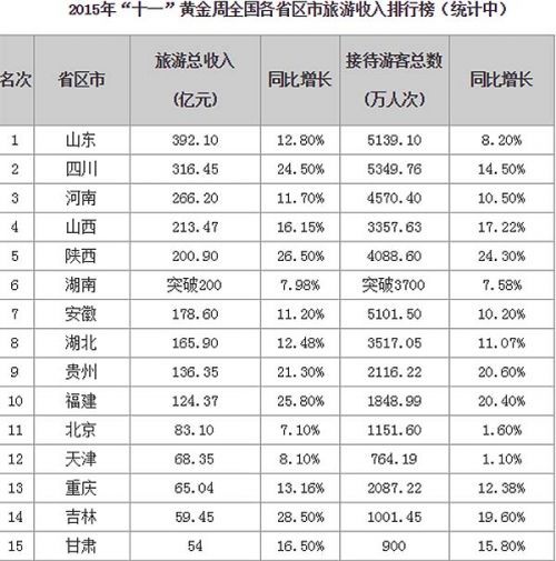 国庆各省旅游收入排行_全国各省收入