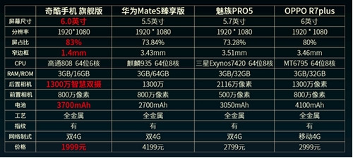 360手机旗舰版与主流高端旗舰版机型主要配置对比