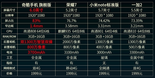 360手机旗舰版与主流同价位旗舰机型主要配置对比