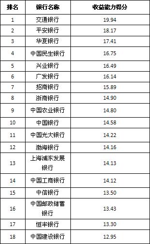 赵丽颖收入比何炅高_银行利差收入占比(2)