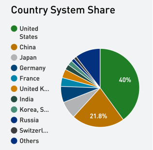 全球超算TOP500发布 中科曙光首超IBM进入三