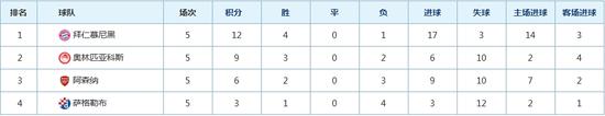 阿森纳积分处于绝对劣势