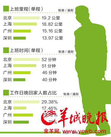 广州白领月薪5700元四大城市中最低 远低于北上深