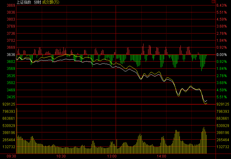 A股遭遇黑色星期五:沪指大跌5.48% 券商股逼