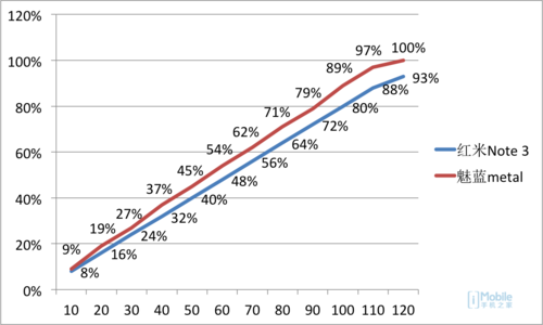 千元红蓝之争 红米Note3对比魅蓝metal(3)-千龙