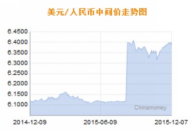 7日人民币汇率中间价：1美元对人民币6.3985元