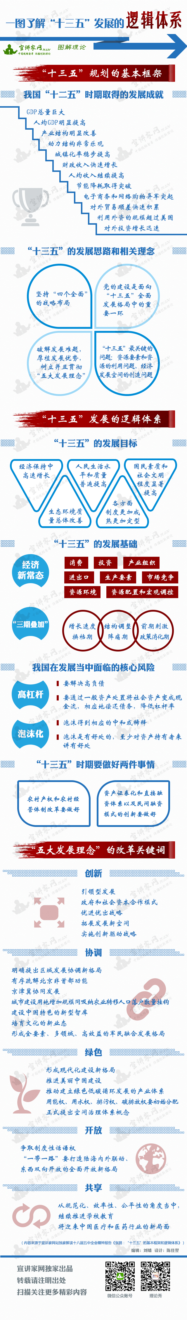 张鹏：十三五的逻辑体系1203