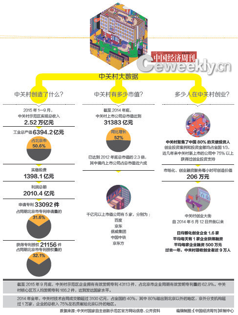 p21—截至2015 年9 月底，中关村示范区企业拥有有效发明专利43113 件，占北京市企业同期有效发明专利量的62.9%。中关村核心区万人均发明专利166.2 件，达到发达国家水平。2014 年全年，中关村技术合同成交额超过3100 亿元，占全国的40％，其中80％输出到北京以外的地区，京外分支机构超过1 万家，企业的总收入75％左右贡献给北京以外的地区。数据来源：中关村国家自主创新示范区官方网站信息、公开资料 编辑制图：《中国经济周刊》采制中心