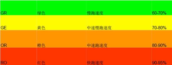 施延昭采用的跑步训练强度分级