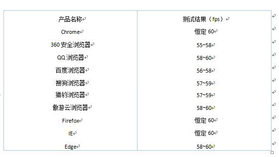 PC浏览器实力比拼,Q Q浏览器H5兼容性第一-千