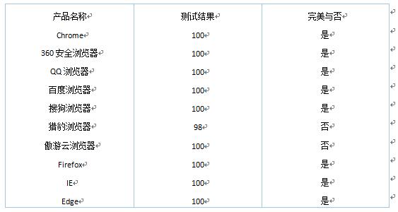 PC浏览器实力比拼,Q Q浏览器H5兼容性第一