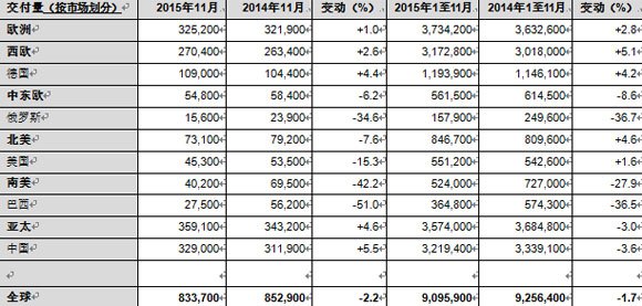 大众集团前11个月全球范交付九百万辆汽车-千