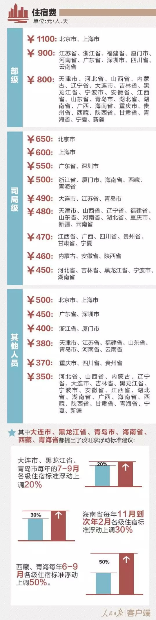 公务员差旅费明年起执行新标准超标后果很严重