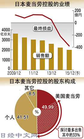 业务低迷 美国麦当劳或“抛弃”日本
