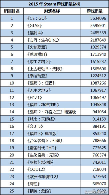 Steam销量排行:新老游戏有你不知道的么?-千龙
