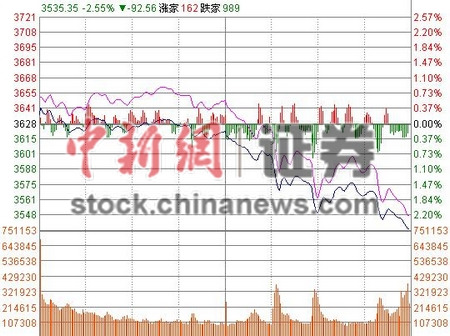 沪指午后跳水收跌2.59%退守3500点金融领跌权重股