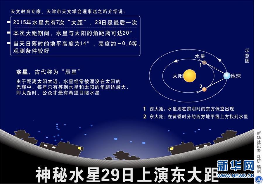 （图表）[科技·天文]神秘水星29日上演东大距