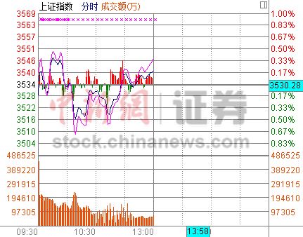 沪指半日涨0.17%考验3500点券商股表现活跃