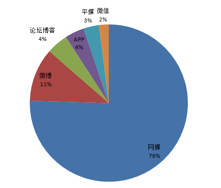 网媒和微博是报道主力军