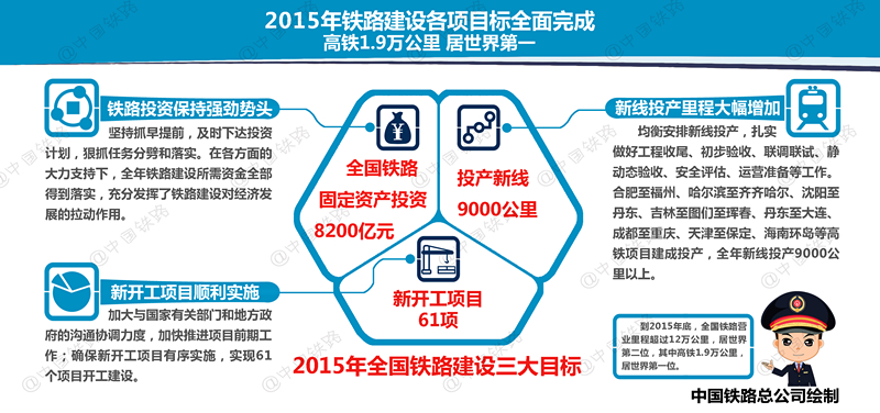 2015年中国新增铁路里程创新高 高铁1.9万公里居世界第一