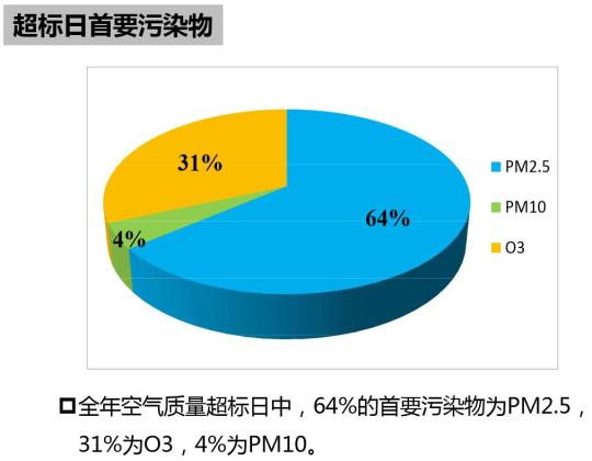 北京环保局副局长:力争2030年左右PM2.5达国家标准
