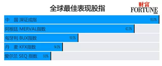 2015年全球商业表情：最大赢家与最落寞者