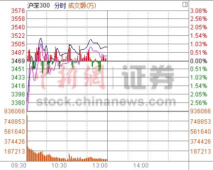 沪指止跌企稳半日涨0.41%船舶板块领涨两市
