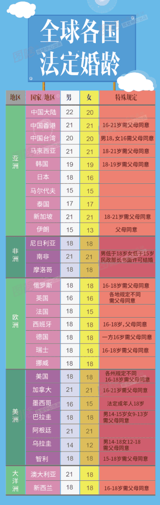 【图解】18岁结婚你支持吗？盘点世界多地法定婚龄