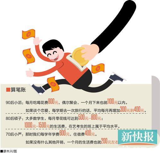 大学生消费调查