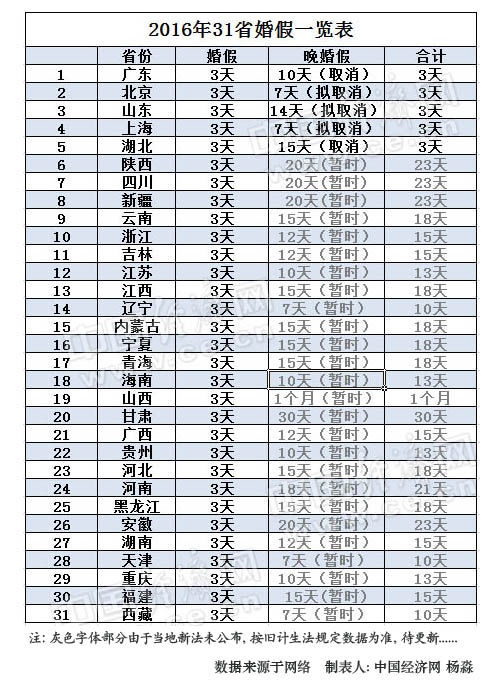 2015年31省市婚假一览表。制表人:杨淼