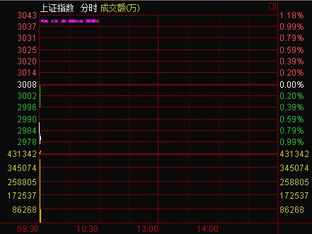 沪指低开0.65%再次失守3000点权重股弱势回调