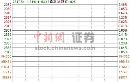 沪指低开1.84%失守2900点权重股携手砸盘