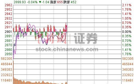 沪指上攻半日涨0.08%重上2900点煤炭股拖累大盘