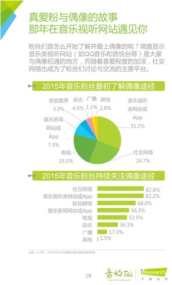 艾瑞联合音悦台发布首个《中国音乐粉丝白皮书》