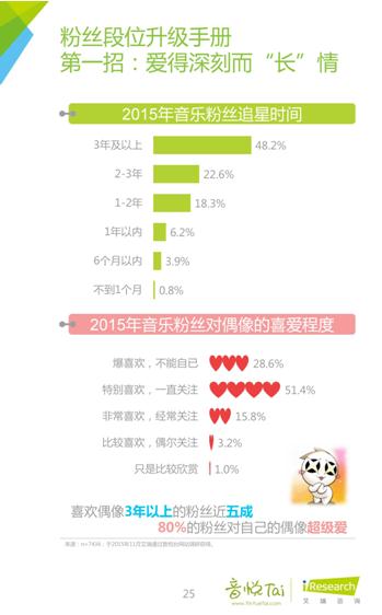 艾瑞联合音悦台发布首个《中国音乐粉丝白皮书》