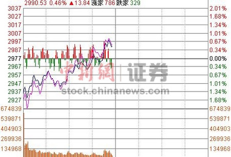 沪指反攻半日涨0.51%逼近3000点市场做多热情重燃
