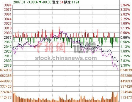 沪指午后变脸收跌3.23%失守2900点百余股跌停
