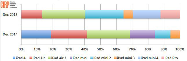 小尺寸iPad mini最受欢迎