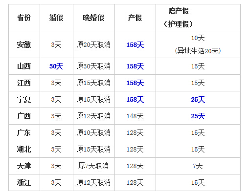 9地新计生条例出台:山西婚假30天 宁夏广西护