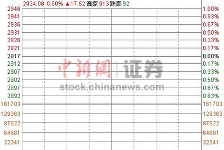 沪指高开0.6%稳守2900点能源股强势领涨