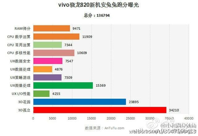 vivo Xplay 5S跑分疑曝光 骁龙820+4GB内存