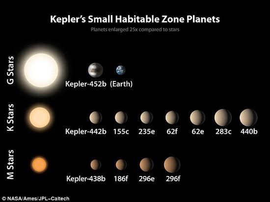 开普勒太空望远镜的最新发现成果表明，宇宙中的岩质类地行星可能比此前认为的要常见得多。最新理论认为，即使这些行星上曾经存在过生命，这些生命可能也早已灭绝。