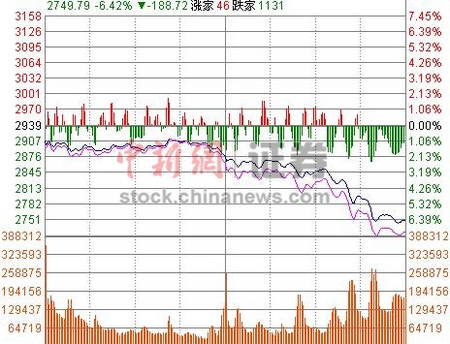 沪指收跌6.42%尾盘创一年多新低“千股跌停”再现