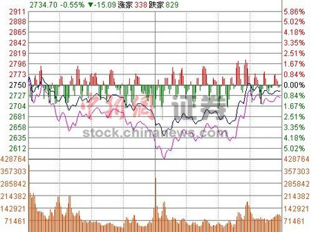 沪指尾盘拉升收跌0.52%煤炭股携“两桶油”护盘