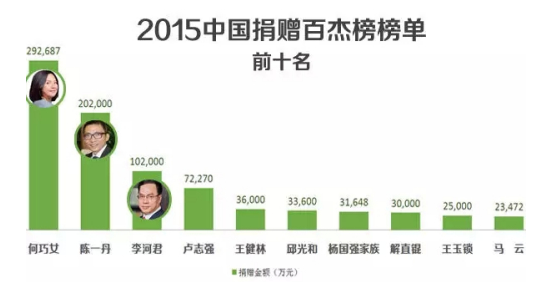 富豪捐款榜单受关注 马云王健林为富不仁？