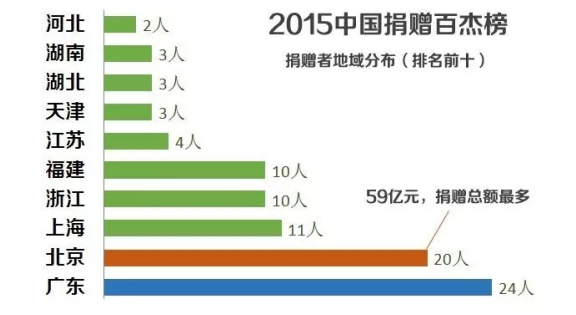 富豪捐款榜单受关注 马云王健林为富不仁？