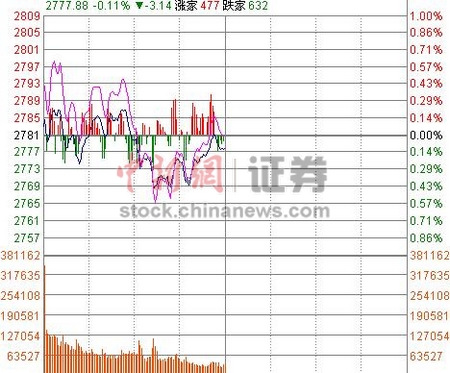 沪指半日跌0.11%券商股领跌1月业绩堪忧