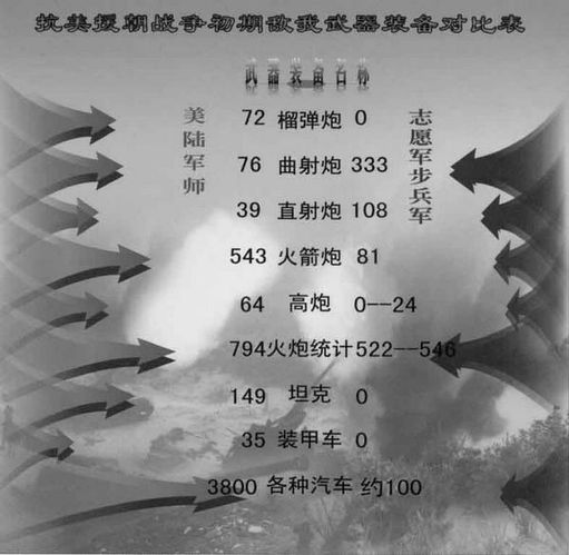 抗美援朝战争初期敌我武器装备对比表。